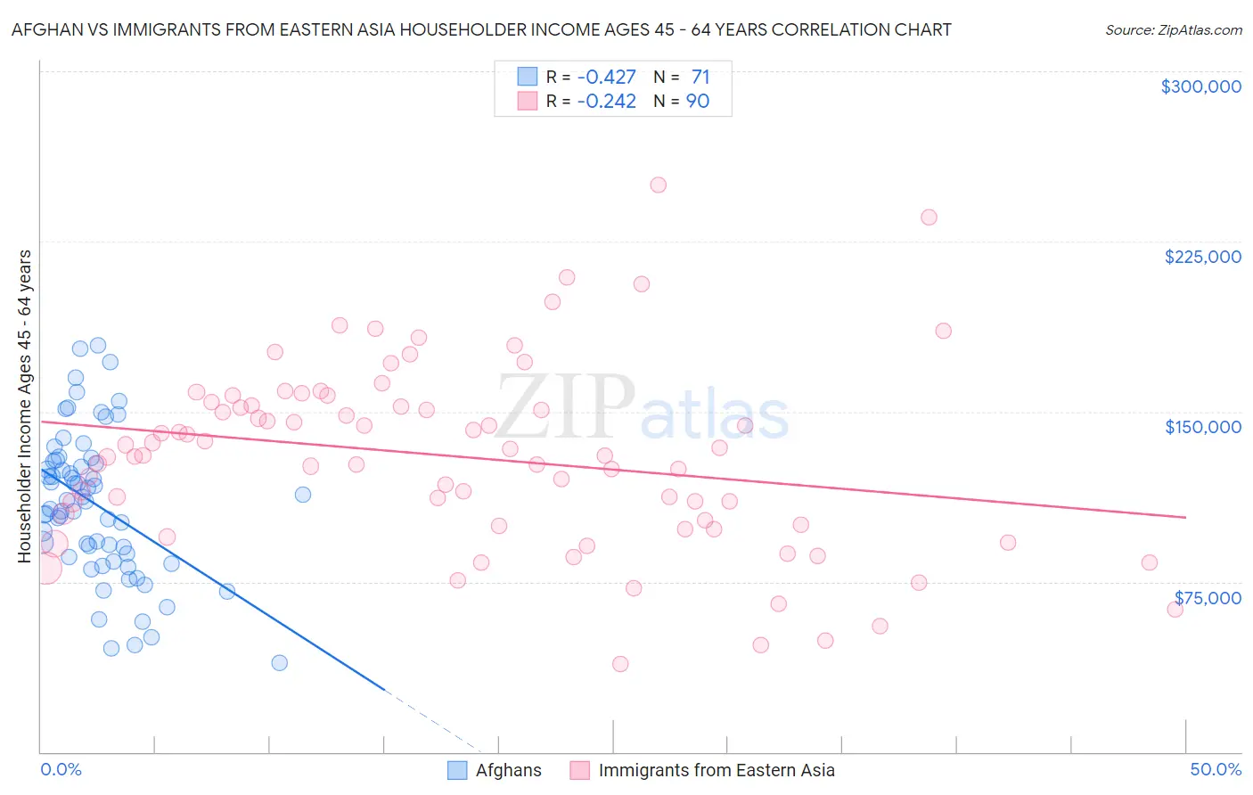 Afghan vs Immigrants from Eastern Asia Householder Income Ages 45 - 64 years