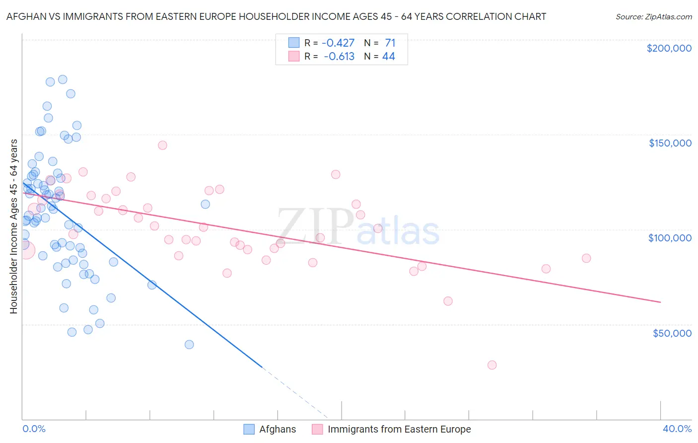 Afghan vs Immigrants from Eastern Europe Householder Income Ages 45 - 64 years