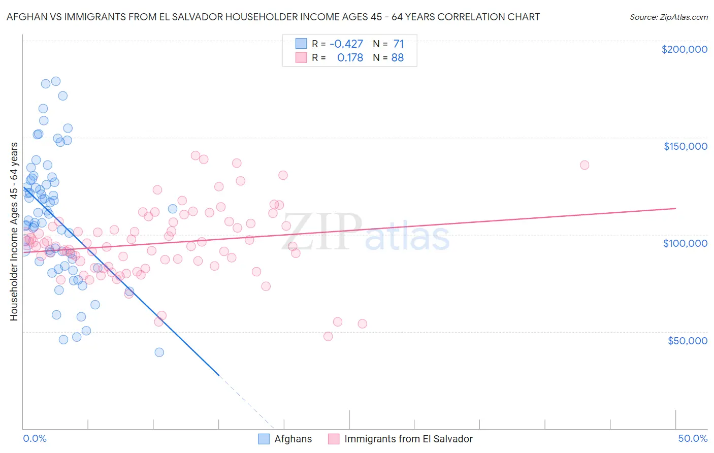 Afghan vs Immigrants from El Salvador Householder Income Ages 45 - 64 years