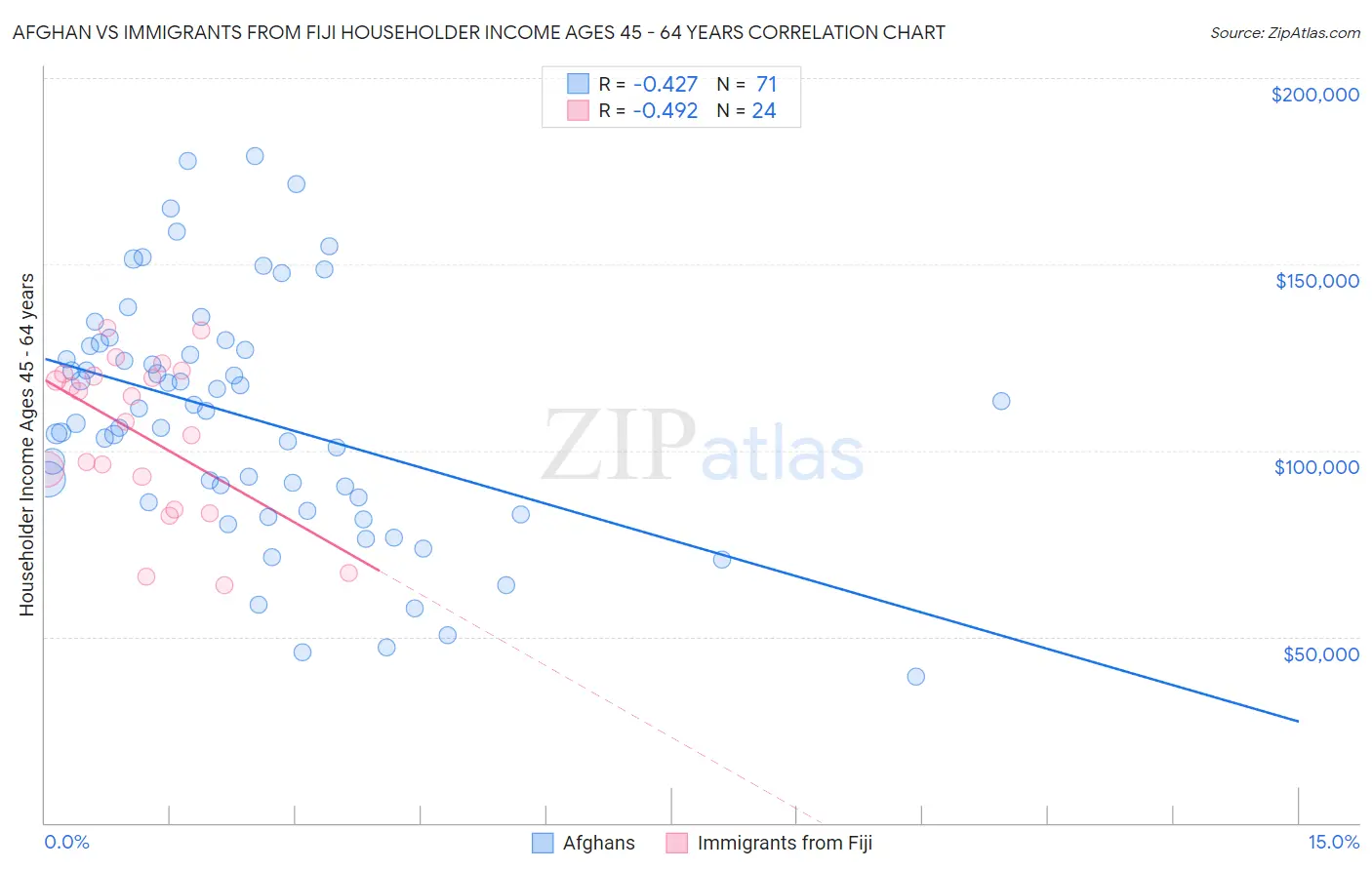 Afghan vs Immigrants from Fiji Householder Income Ages 45 - 64 years