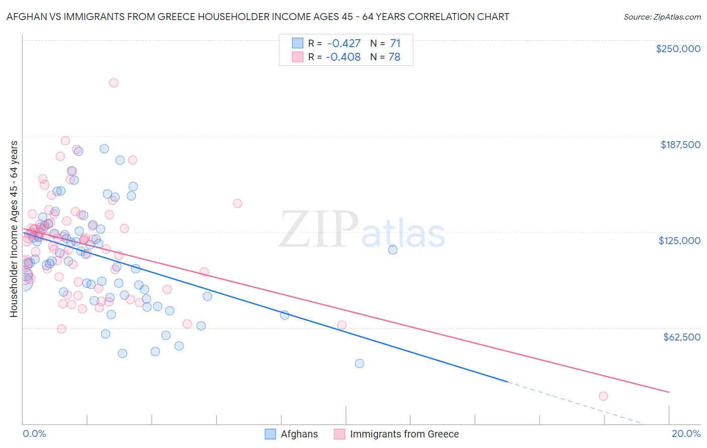 Afghan vs Immigrants from Greece Householder Income Ages 45 - 64 years
