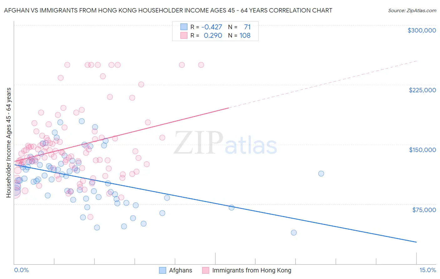 Afghan vs Immigrants from Hong Kong Householder Income Ages 45 - 64 years