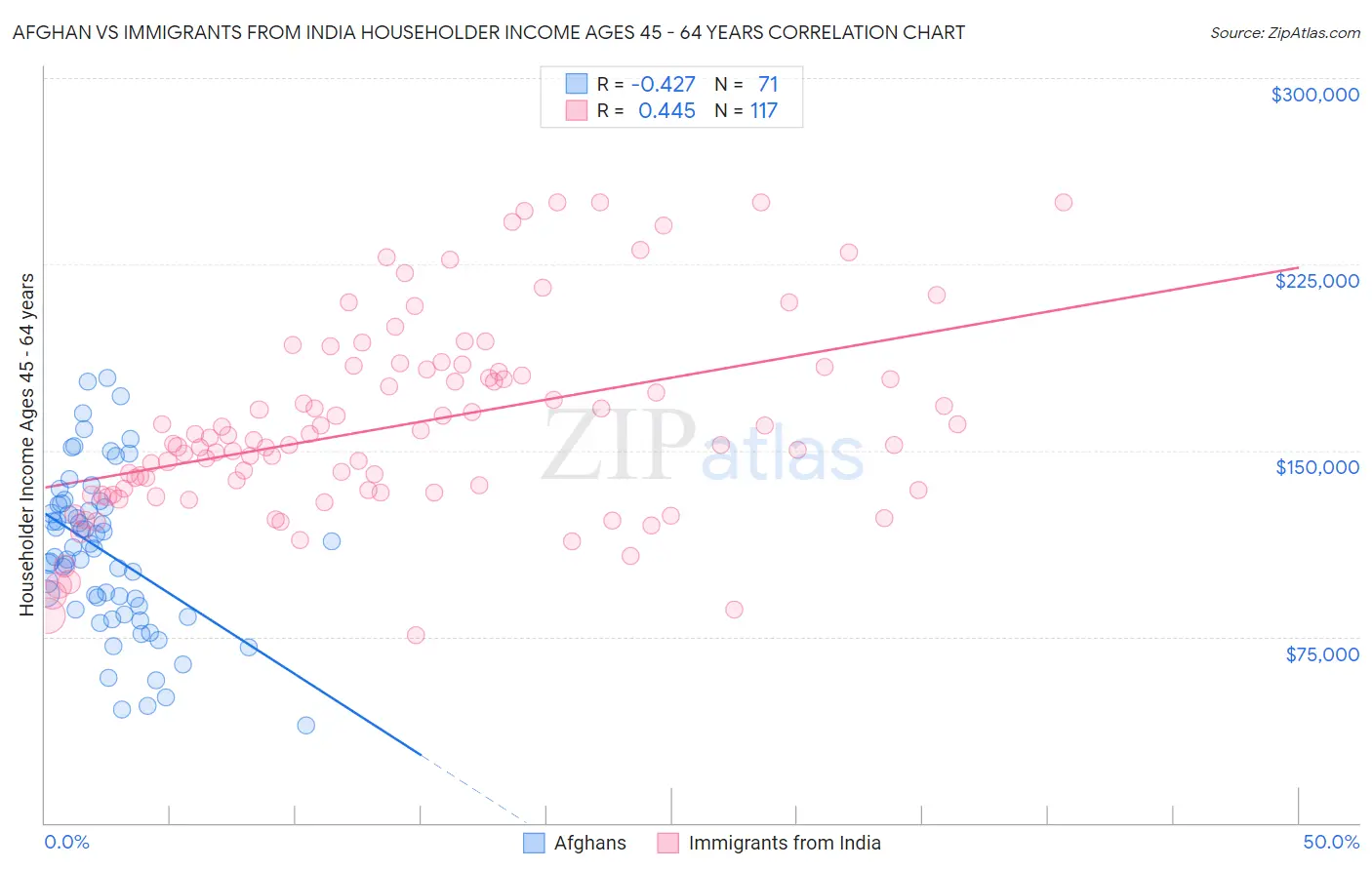 Afghan vs Immigrants from India Householder Income Ages 45 - 64 years
