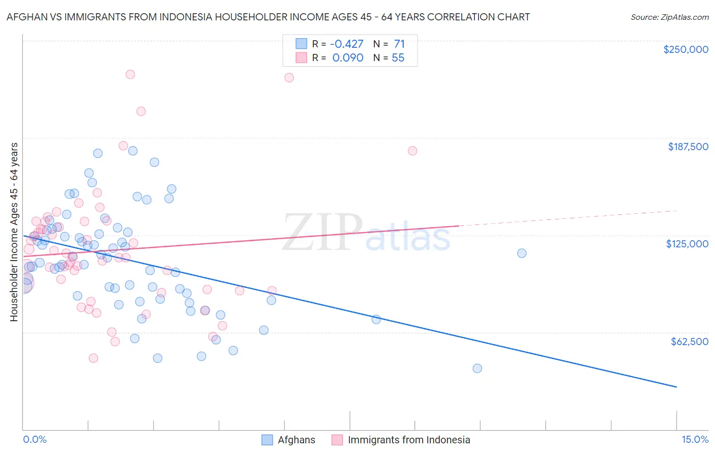 Afghan vs Immigrants from Indonesia Householder Income Ages 45 - 64 years