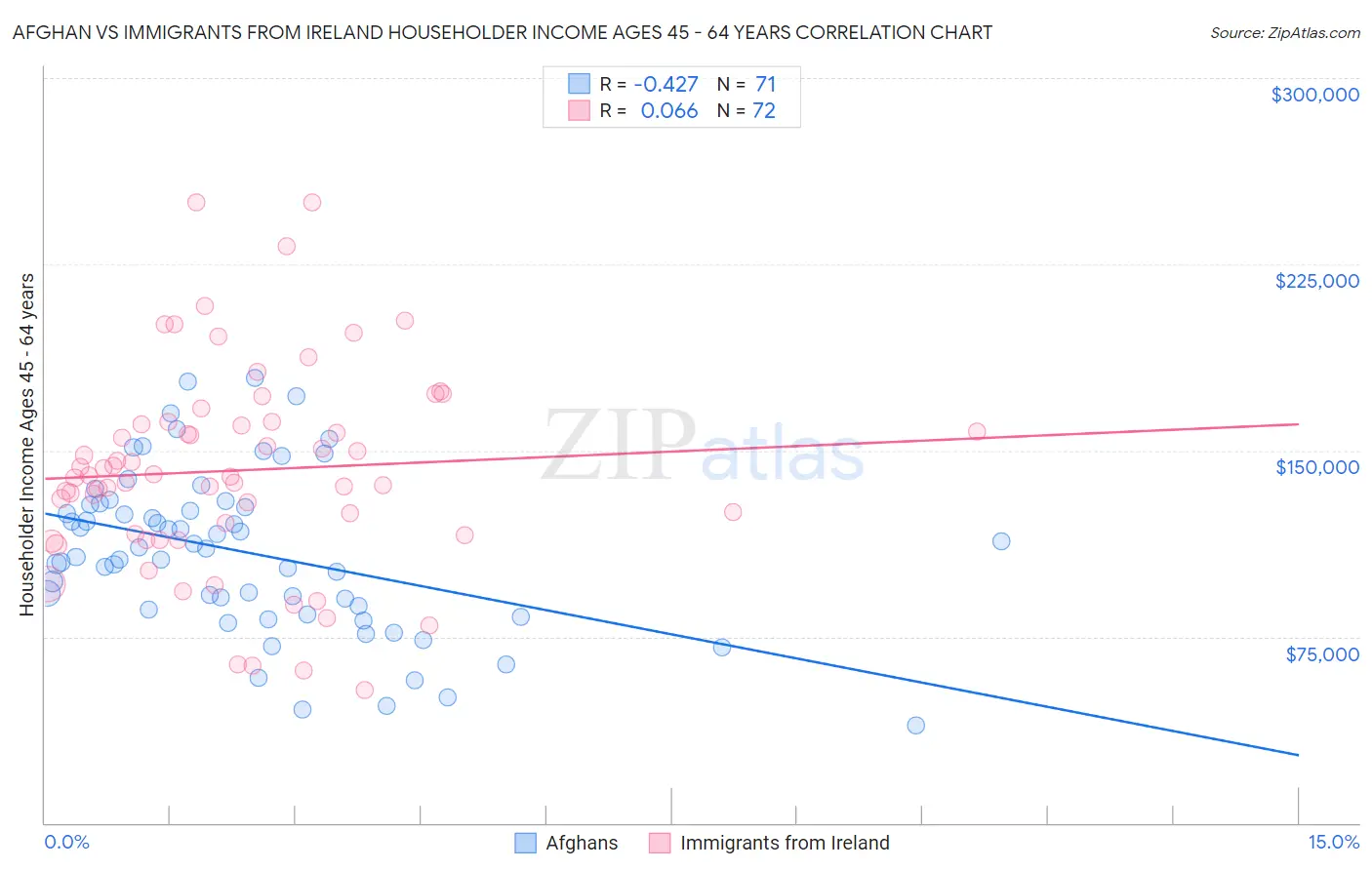 Afghan vs Immigrants from Ireland Householder Income Ages 45 - 64 years