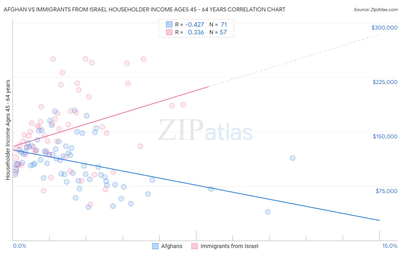 Afghan vs Immigrants from Israel Householder Income Ages 45 - 64 years