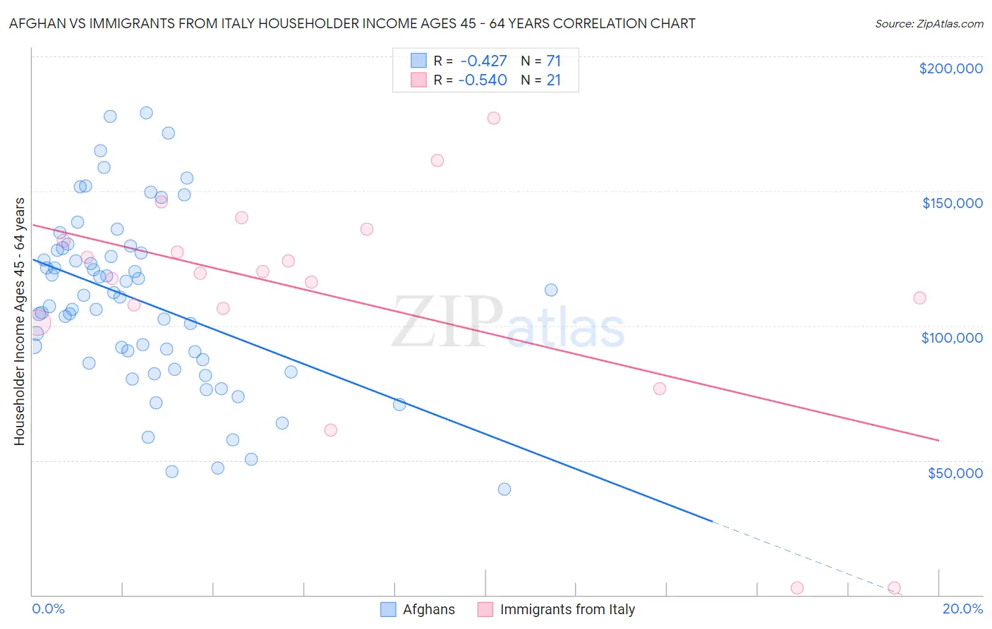 Afghan vs Immigrants from Italy Householder Income Ages 45 - 64 years