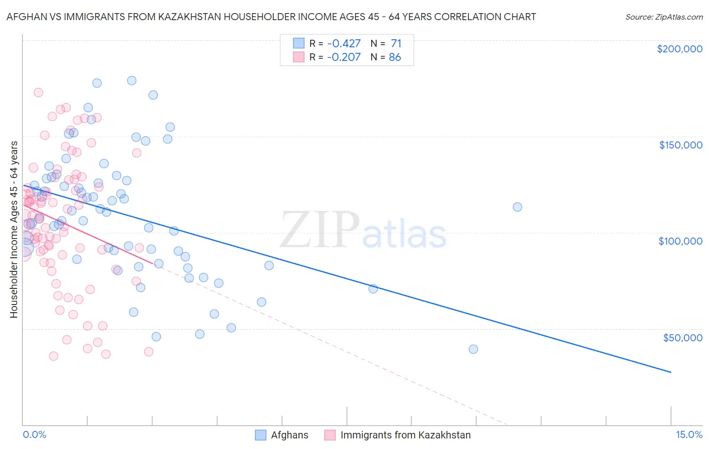 Afghan vs Immigrants from Kazakhstan Householder Income Ages 45 - 64 years
