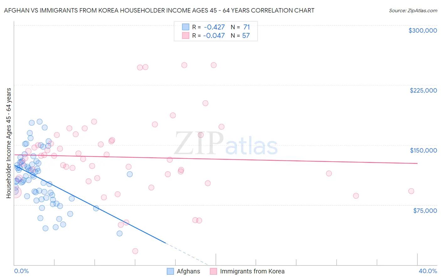 Afghan vs Immigrants from Korea Householder Income Ages 45 - 64 years