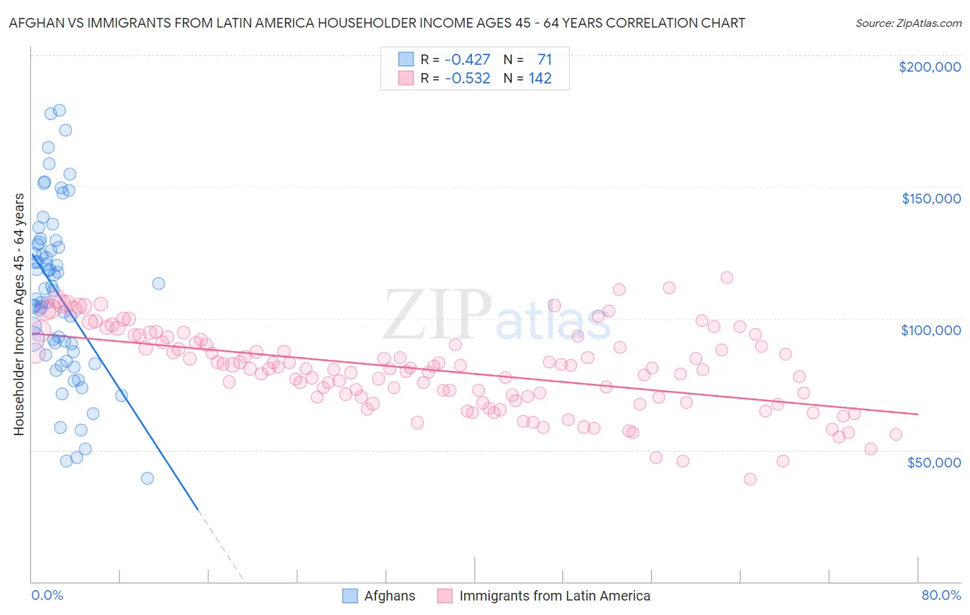 Afghan vs Immigrants from Latin America Householder Income Ages 45 - 64 years