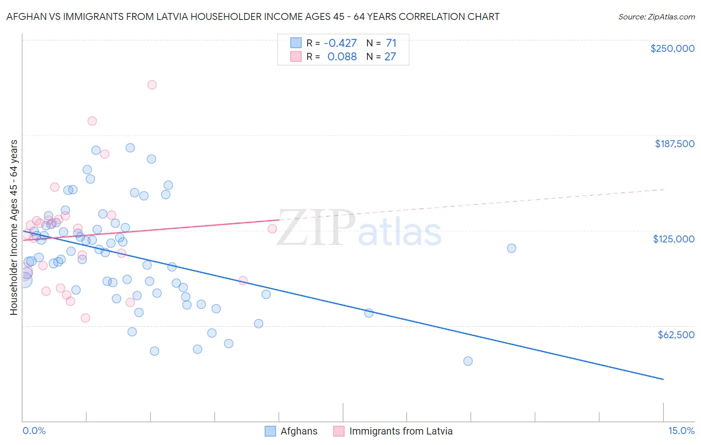 Afghan vs Immigrants from Latvia Householder Income Ages 45 - 64 years