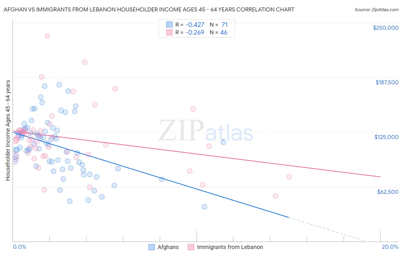 Afghan vs Immigrants from Lebanon Householder Income Ages 45 - 64 years
