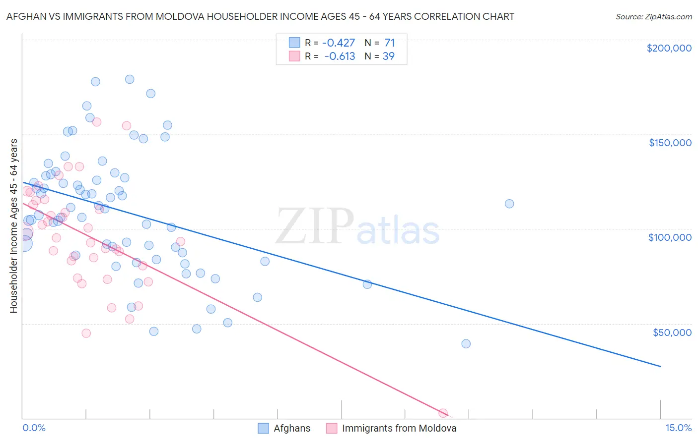 Afghan vs Immigrants from Moldova Householder Income Ages 45 - 64 years