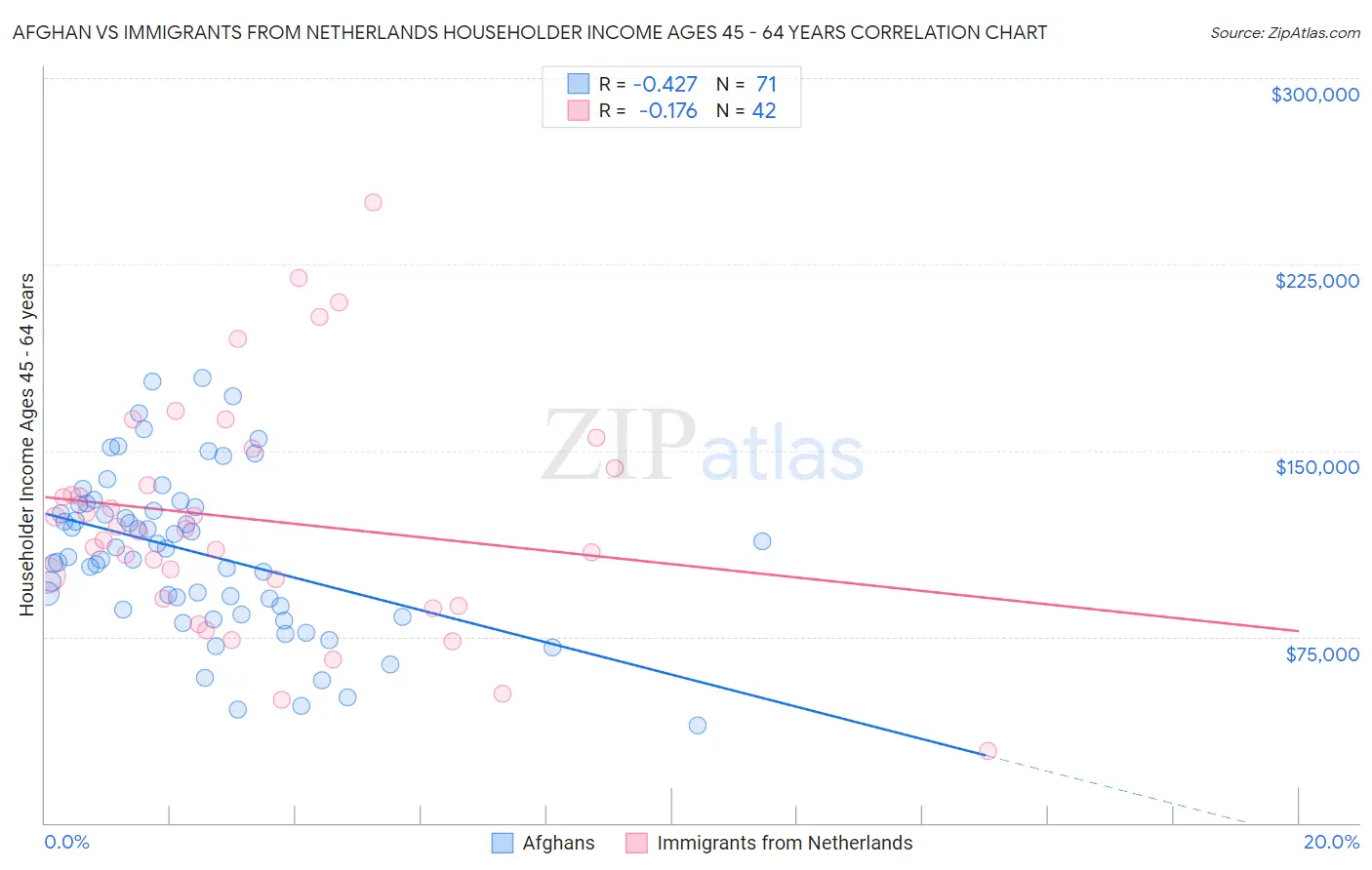Afghan vs Immigrants from Netherlands Householder Income Ages 45 - 64 years