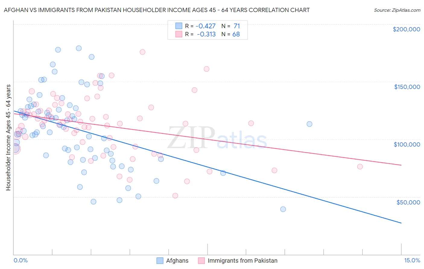 Afghan vs Immigrants from Pakistan Householder Income Ages 45 - 64 years