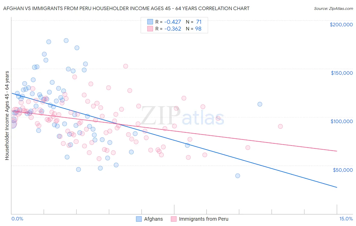 Afghan vs Immigrants from Peru Householder Income Ages 45 - 64 years