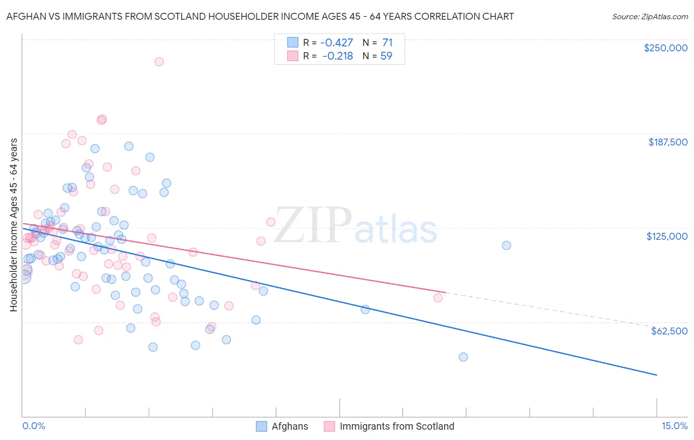 Afghan vs Immigrants from Scotland Householder Income Ages 45 - 64 years