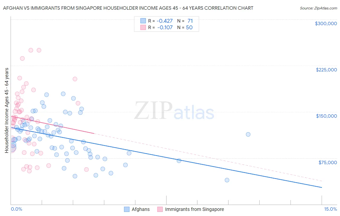 Afghan vs Immigrants from Singapore Householder Income Ages 45 - 64 years