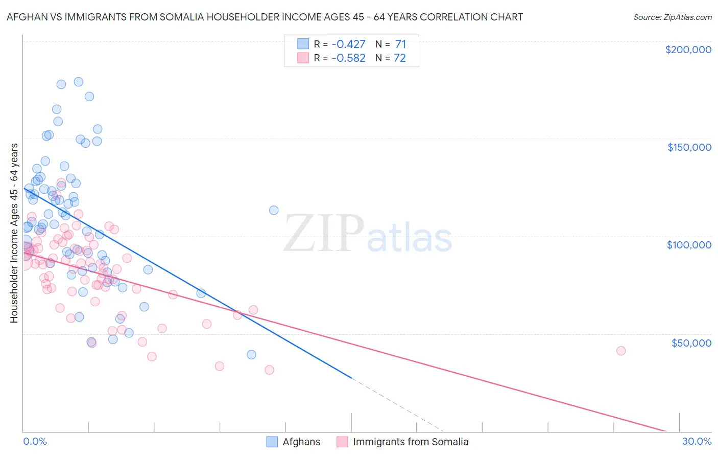 Afghan vs Immigrants from Somalia Householder Income Ages 45 - 64 years
