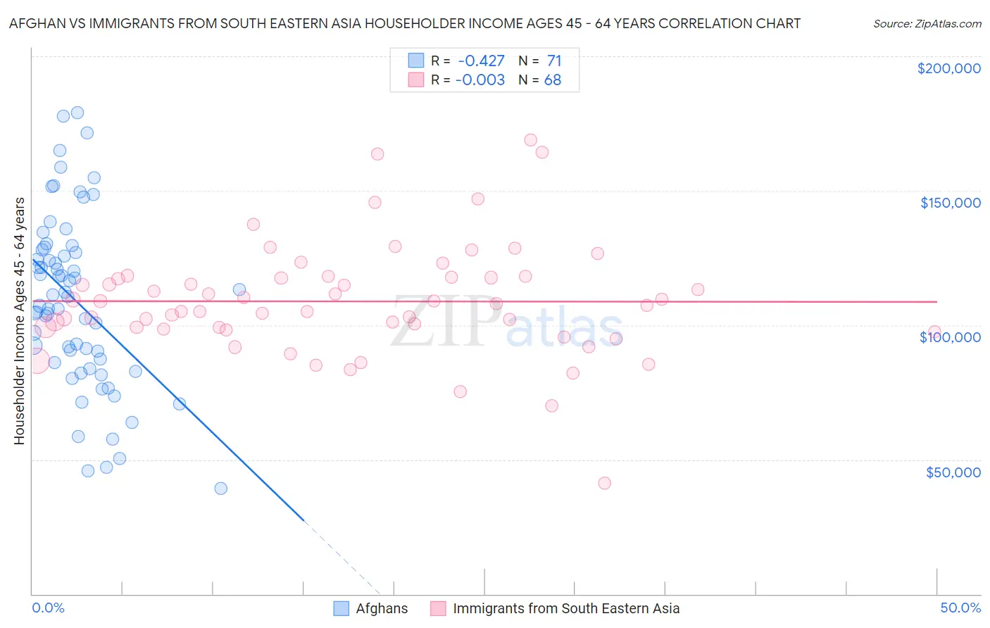 Afghan vs Immigrants from South Eastern Asia Householder Income Ages 45 - 64 years