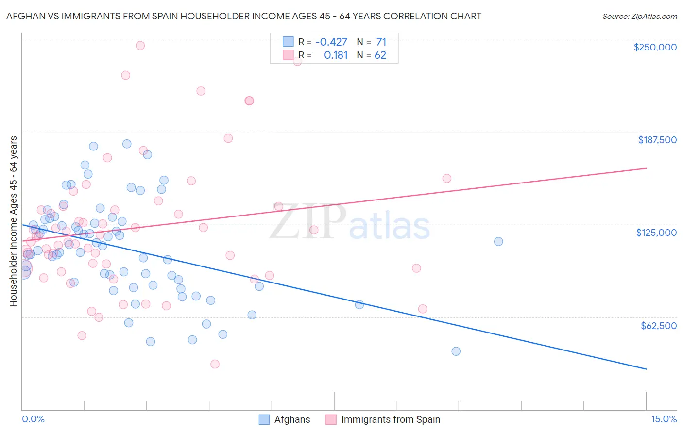 Afghan vs Immigrants from Spain Householder Income Ages 45 - 64 years