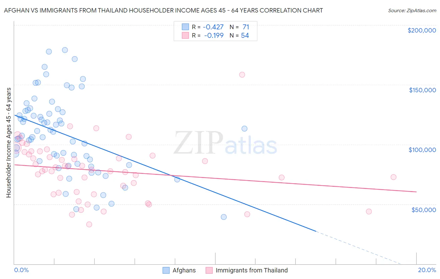 Afghan vs Immigrants from Thailand Householder Income Ages 45 - 64 years