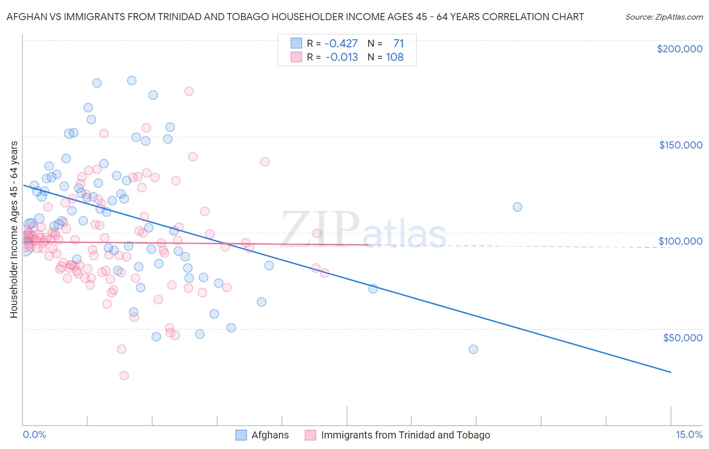 Afghan vs Immigrants from Trinidad and Tobago Householder Income Ages 45 - 64 years
