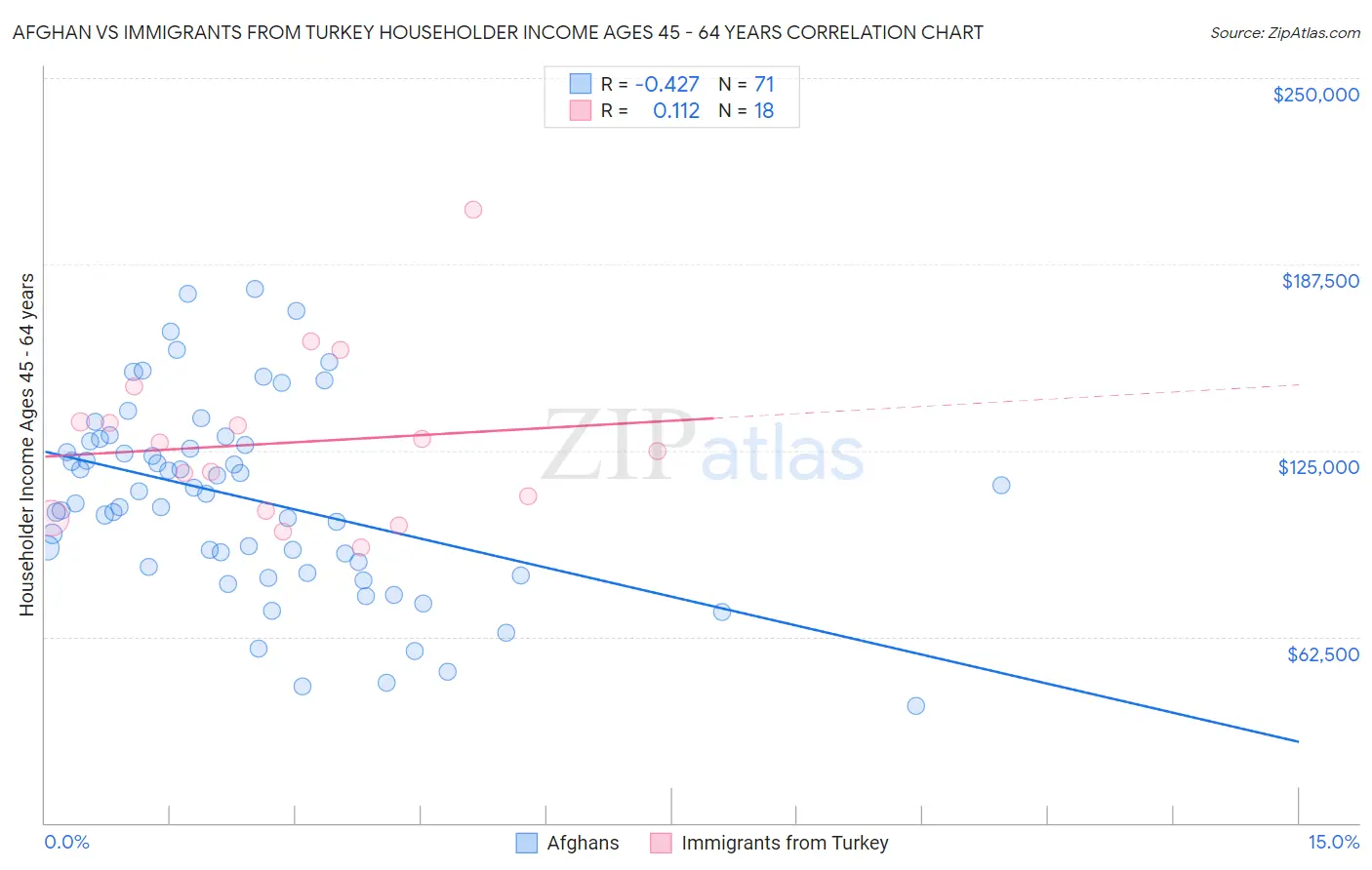 Afghan vs Immigrants from Turkey Householder Income Ages 45 - 64 years