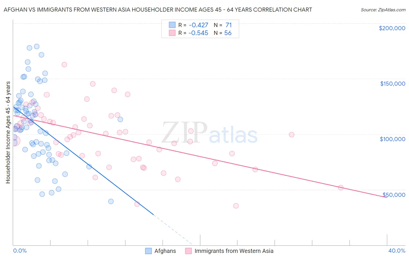 Afghan vs Immigrants from Western Asia Householder Income Ages 45 - 64 years