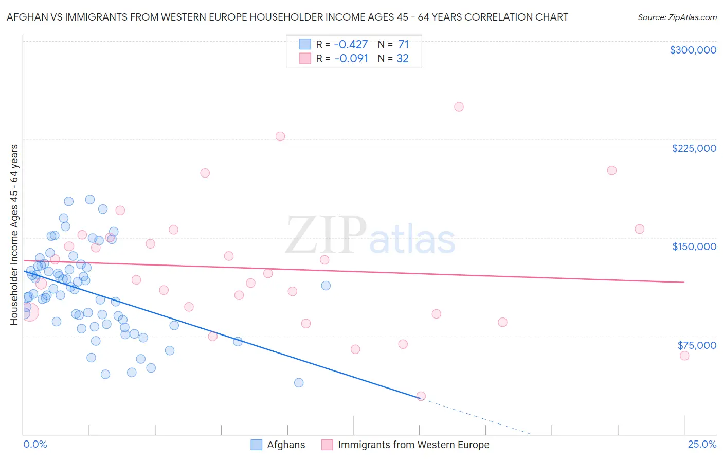 Afghan vs Immigrants from Western Europe Householder Income Ages 45 - 64 years