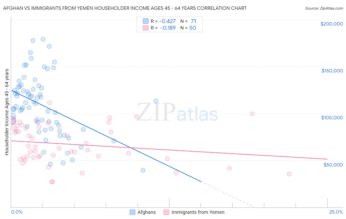 Afghan vs Immigrants from Yemen Householder Income Ages 45 - 64 years