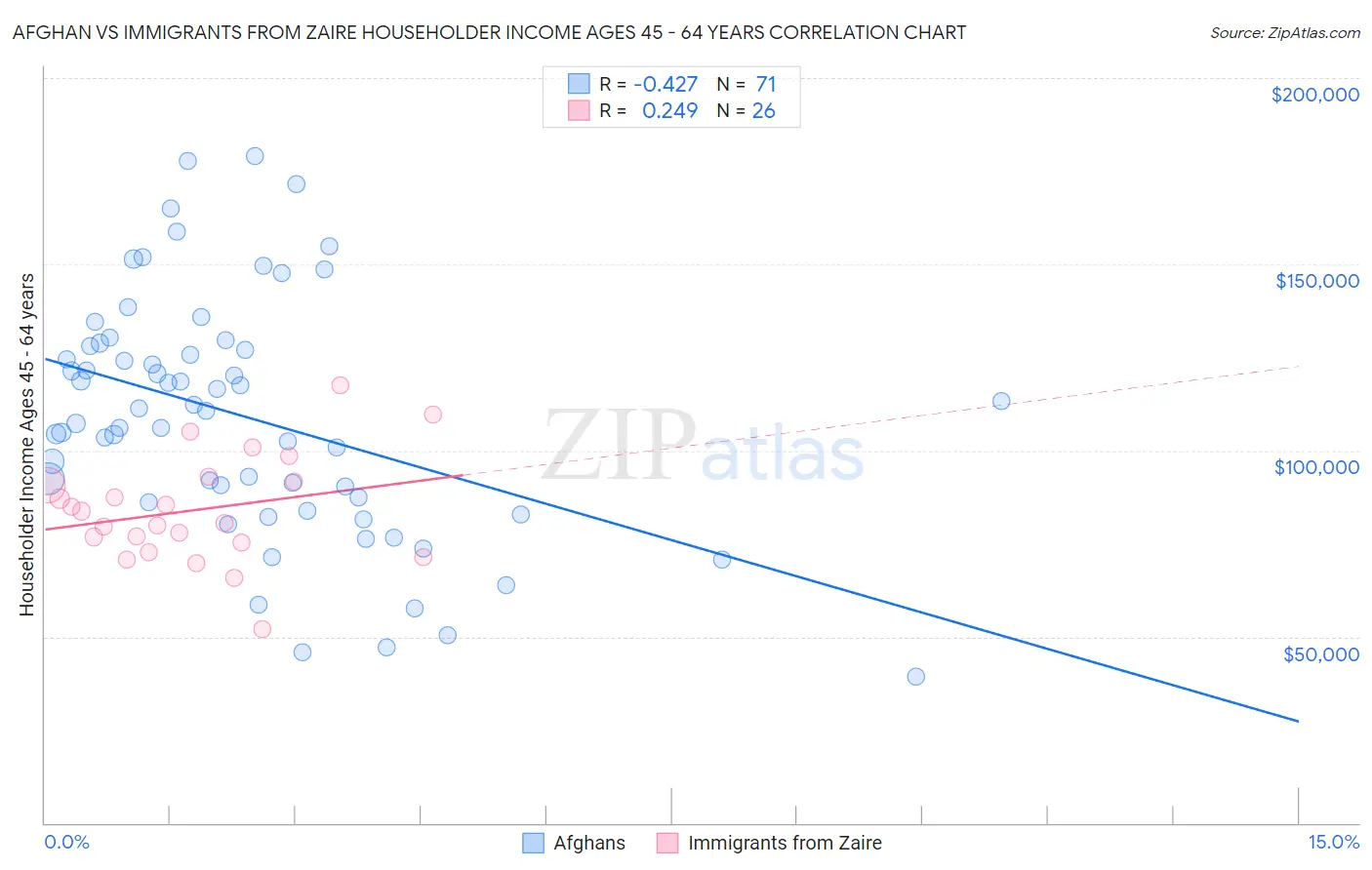 Afghan vs Immigrants from Zaire Householder Income Ages 45 - 64 years