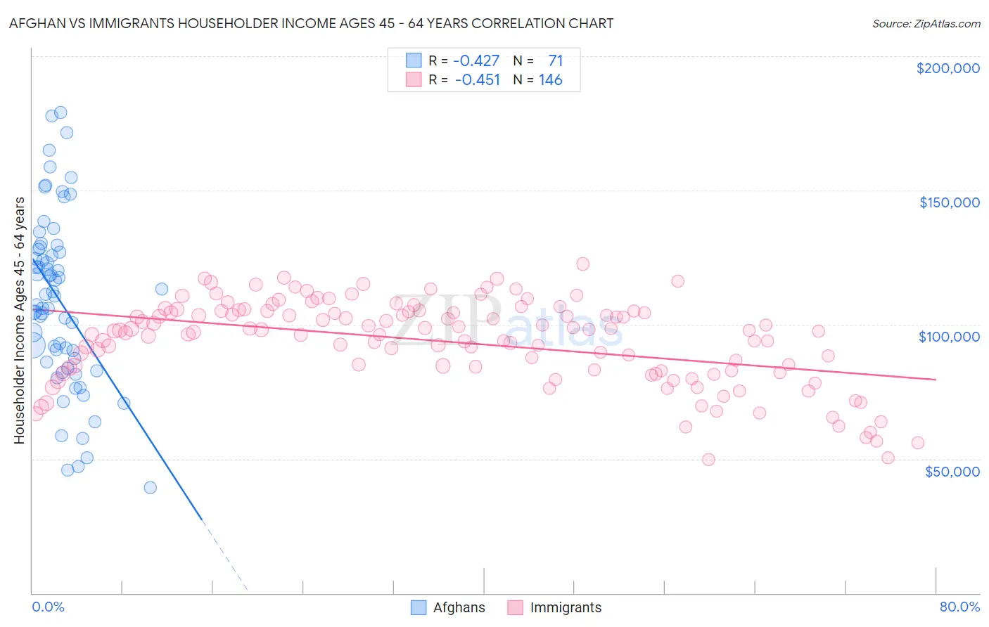 Afghan vs Immigrants Householder Income Ages 45 - 64 years