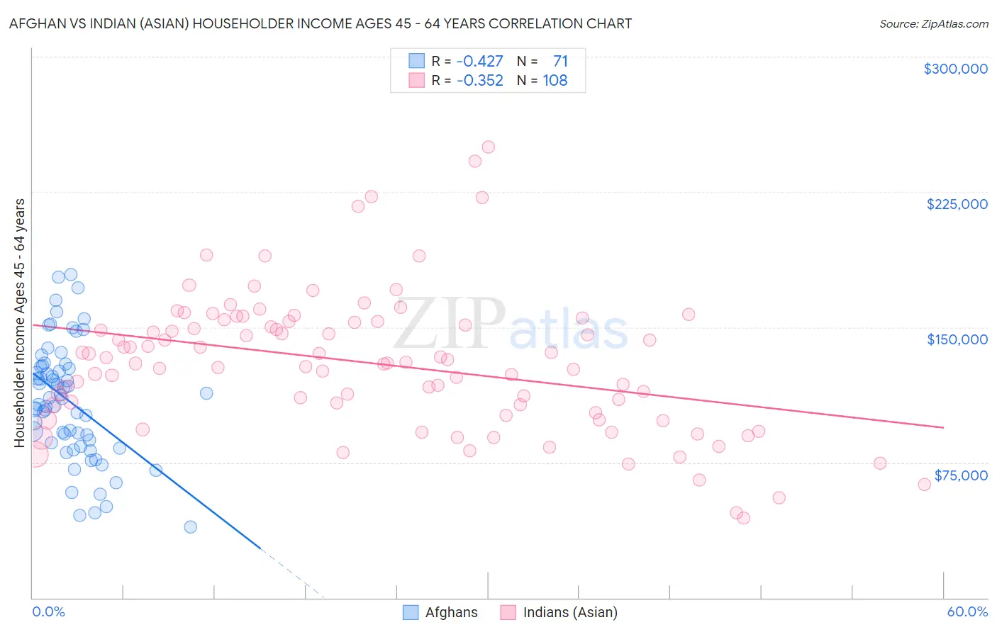 Afghan vs Indian (Asian) Householder Income Ages 45 - 64 years