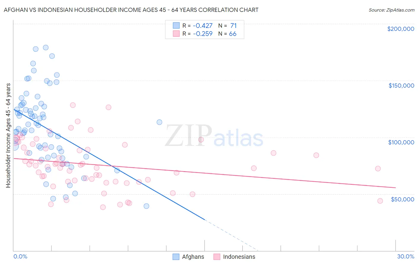 Afghan vs Indonesian Householder Income Ages 45 - 64 years