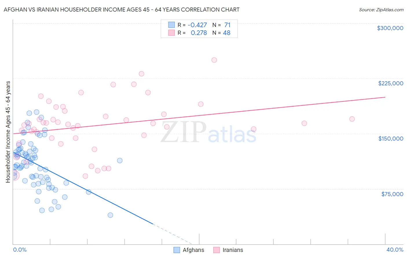 Afghan vs Iranian Householder Income Ages 45 - 64 years