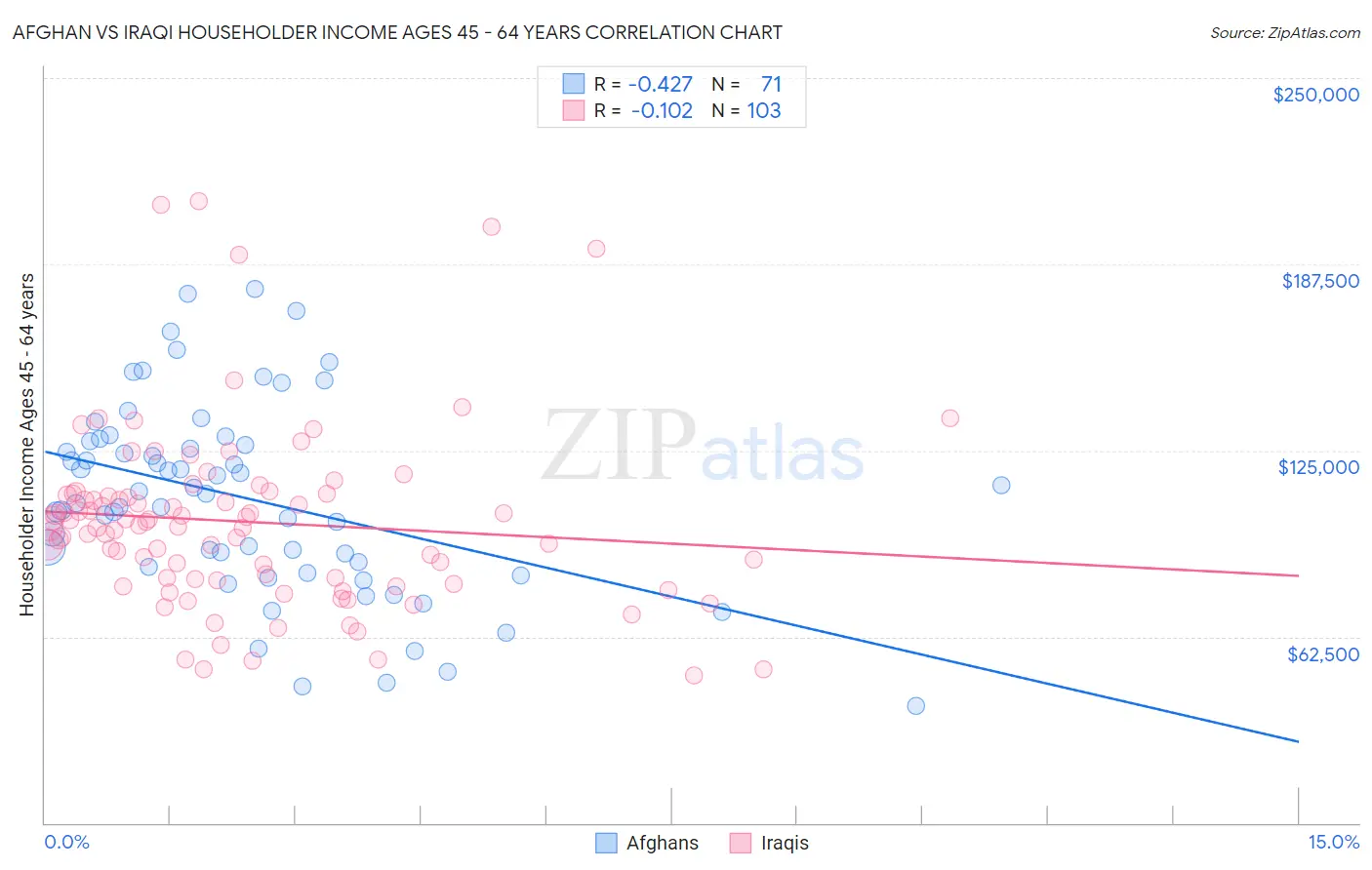 Afghan vs Iraqi Householder Income Ages 45 - 64 years