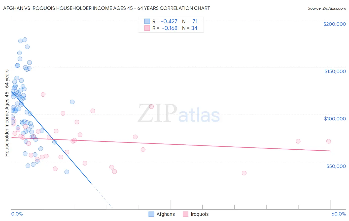 Afghan vs Iroquois Householder Income Ages 45 - 64 years