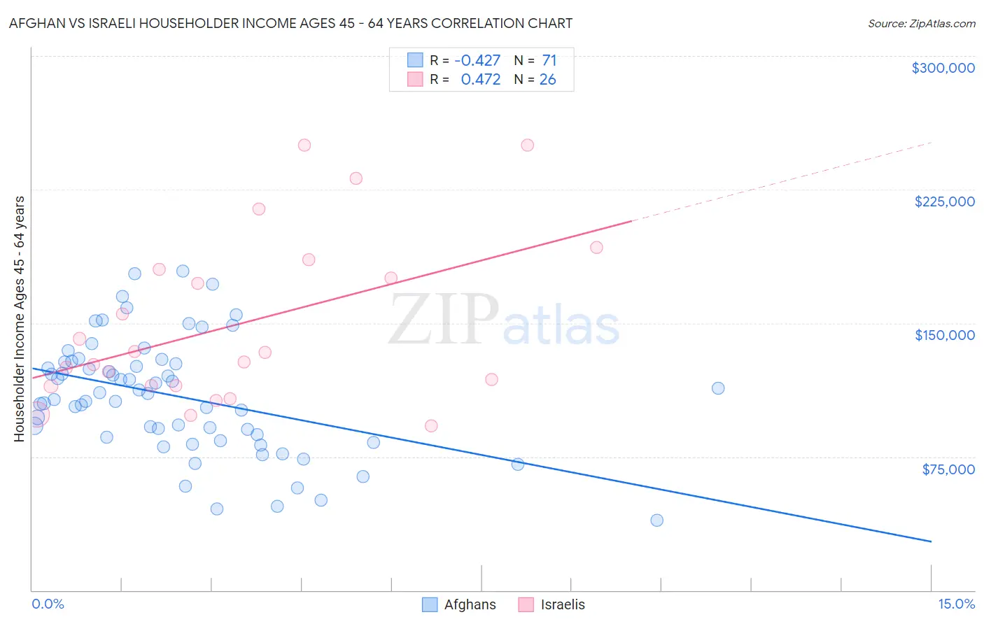 Afghan vs Israeli Householder Income Ages 45 - 64 years