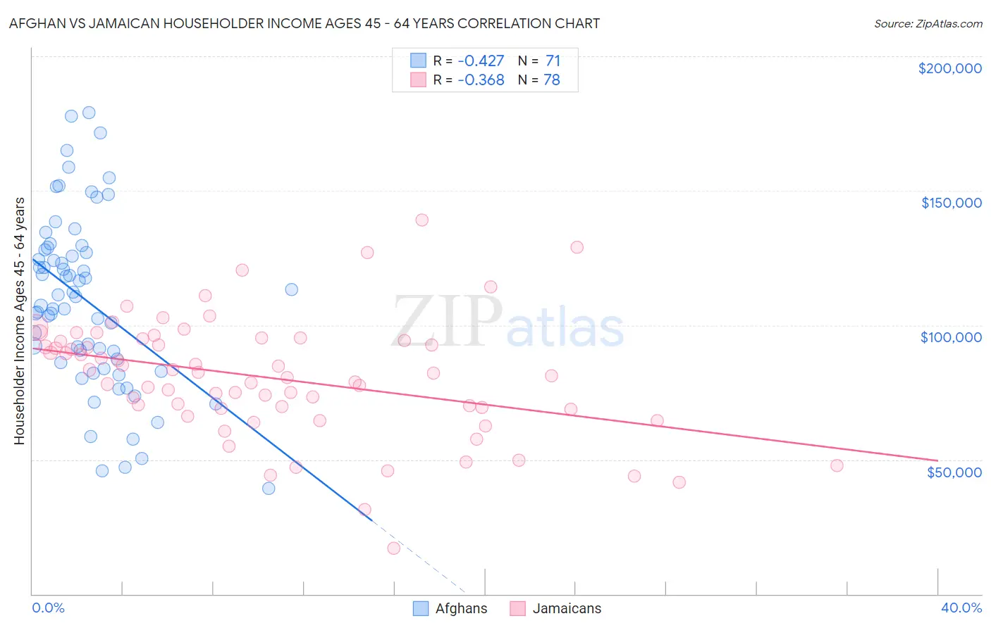 Afghan vs Jamaican Householder Income Ages 45 - 64 years