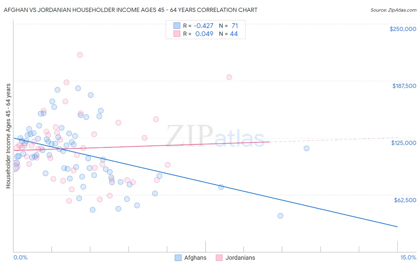 Afghan vs Jordanian Householder Income Ages 45 - 64 years