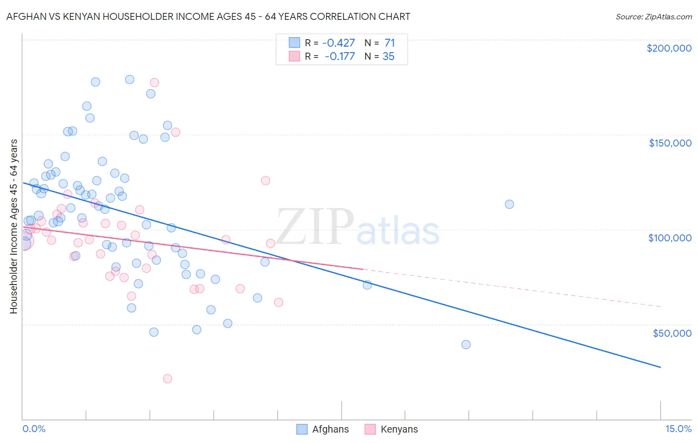 Afghan vs Kenyan Householder Income Ages 45 - 64 years