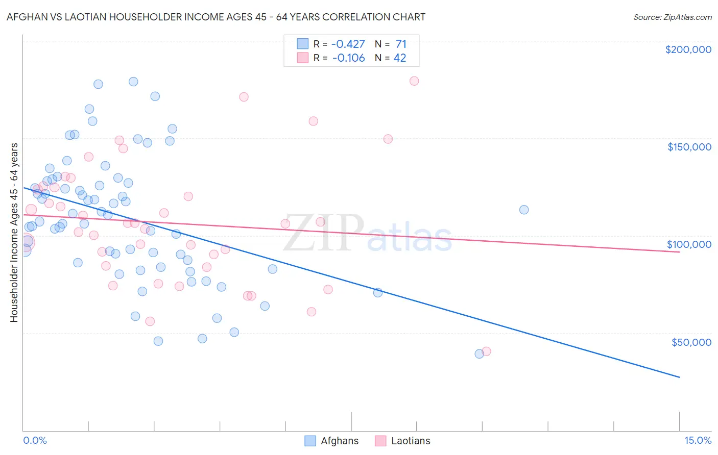 Afghan vs Laotian Householder Income Ages 45 - 64 years