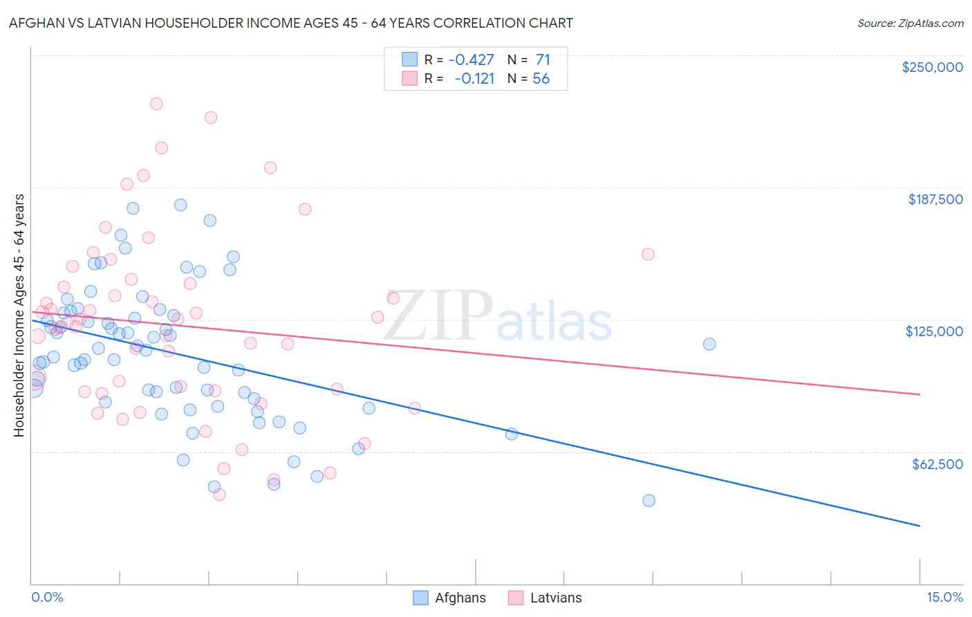 Afghan vs Latvian Householder Income Ages 45 - 64 years