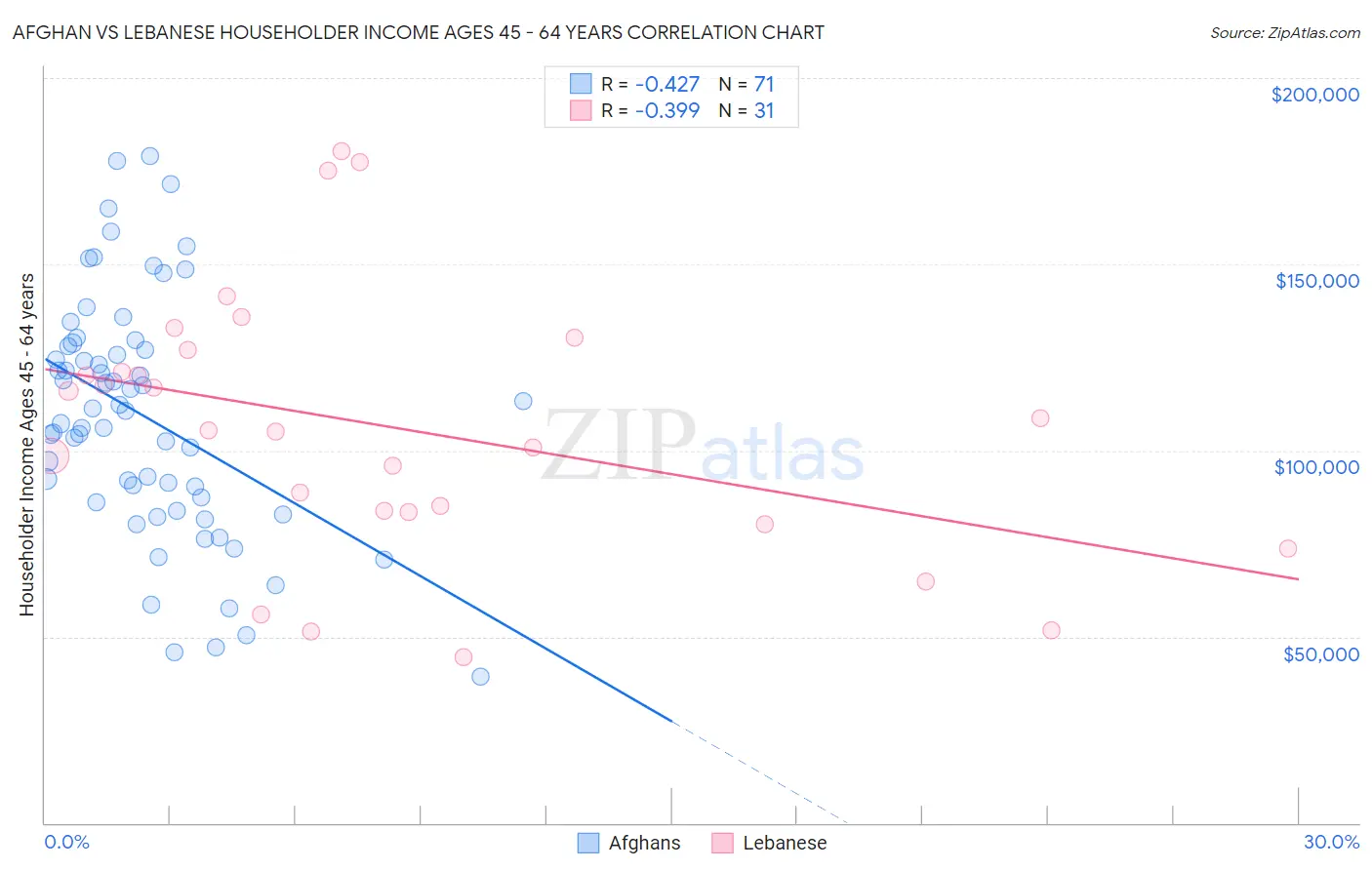 Afghan vs Lebanese Householder Income Ages 45 - 64 years