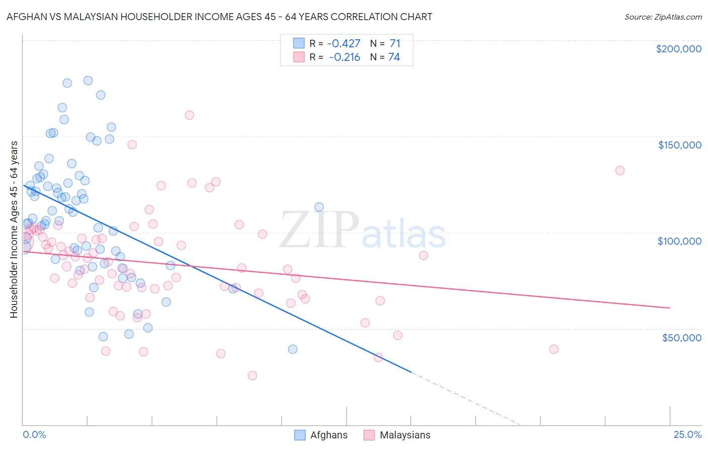 Afghan vs Malaysian Householder Income Ages 45 - 64 years