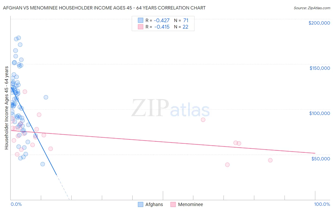 Afghan vs Menominee Householder Income Ages 45 - 64 years