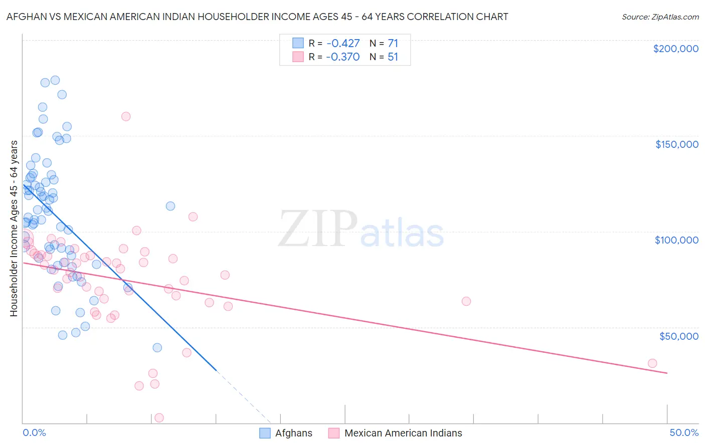 Afghan vs Mexican American Indian Householder Income Ages 45 - 64 years