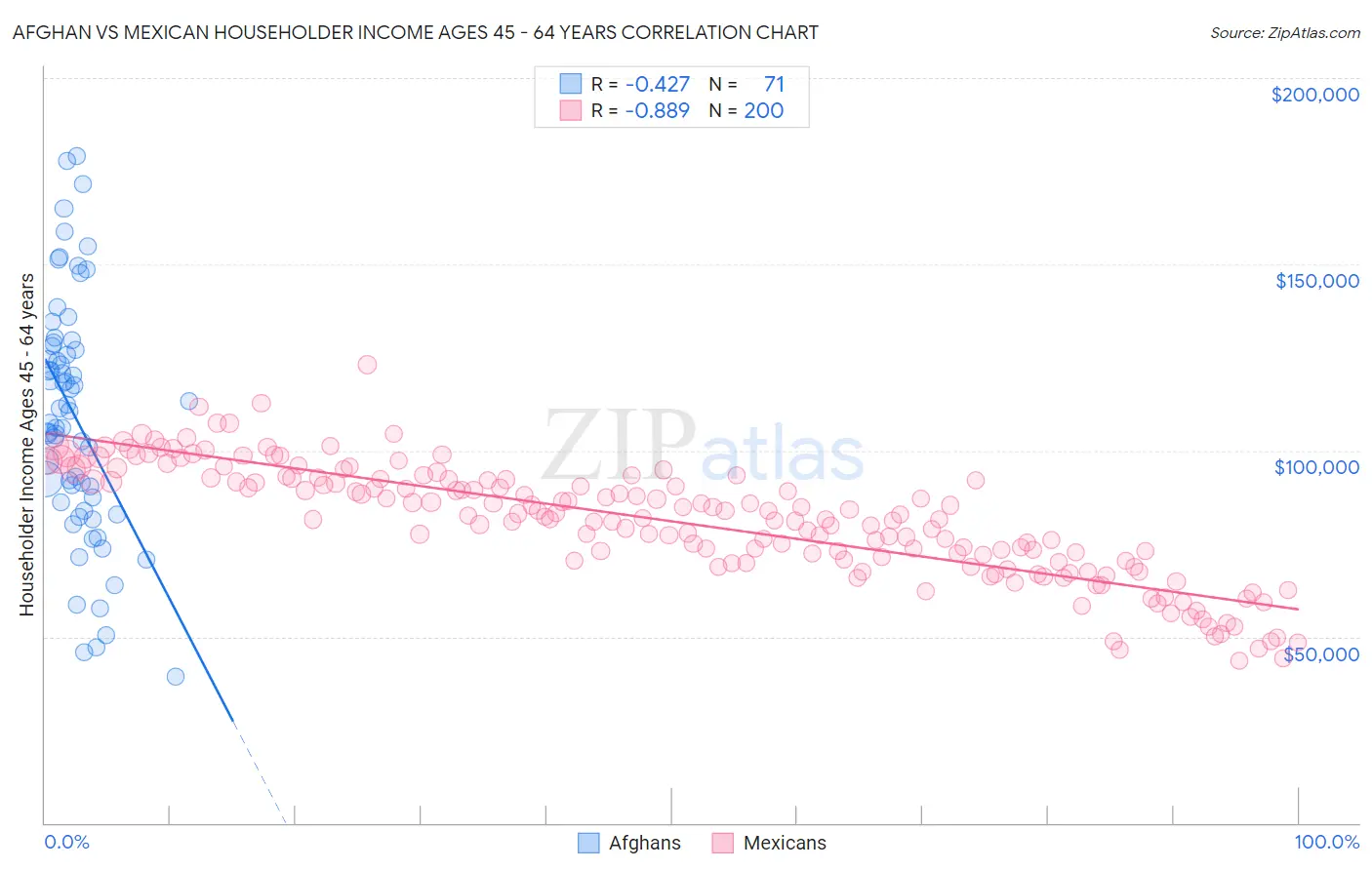 Afghan vs Mexican Householder Income Ages 45 - 64 years