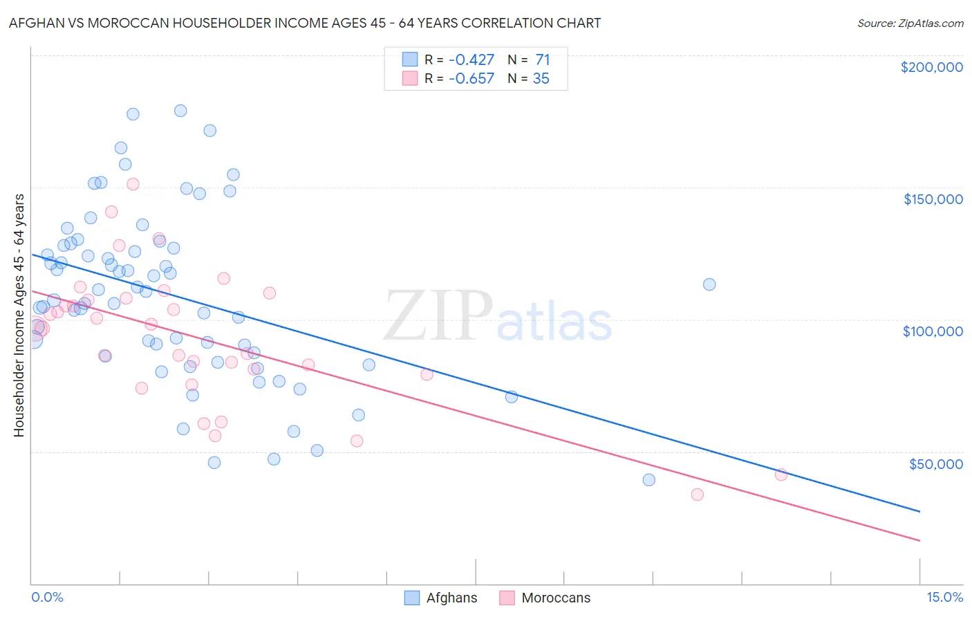 Afghan vs Moroccan Householder Income Ages 45 - 64 years